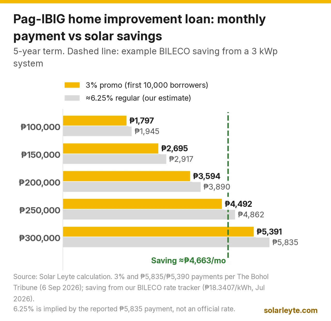 Bar chart of monthly payments on a five-year Pag-IBIG home improvement loan. At the 3% promo rate: ₱1,797 for ₱100,000, ₱2,695 for ₱150,000, ₱3,594 for ₱200,000, ₱4,492 for ₱250,000 and ₱5,391 for ₱300,000. At about 6.25% (our estimate of the regular rate): ₱1,945 to ₱5,835. A dashed line marks the example saving of about ₱4,663 a month from a 3 kWp system at BILECO's July 2026 rate. That saving is above the 3% payment for loans up to ₱250,000 and above the 6.25% payment for loans up to ₱200,000.