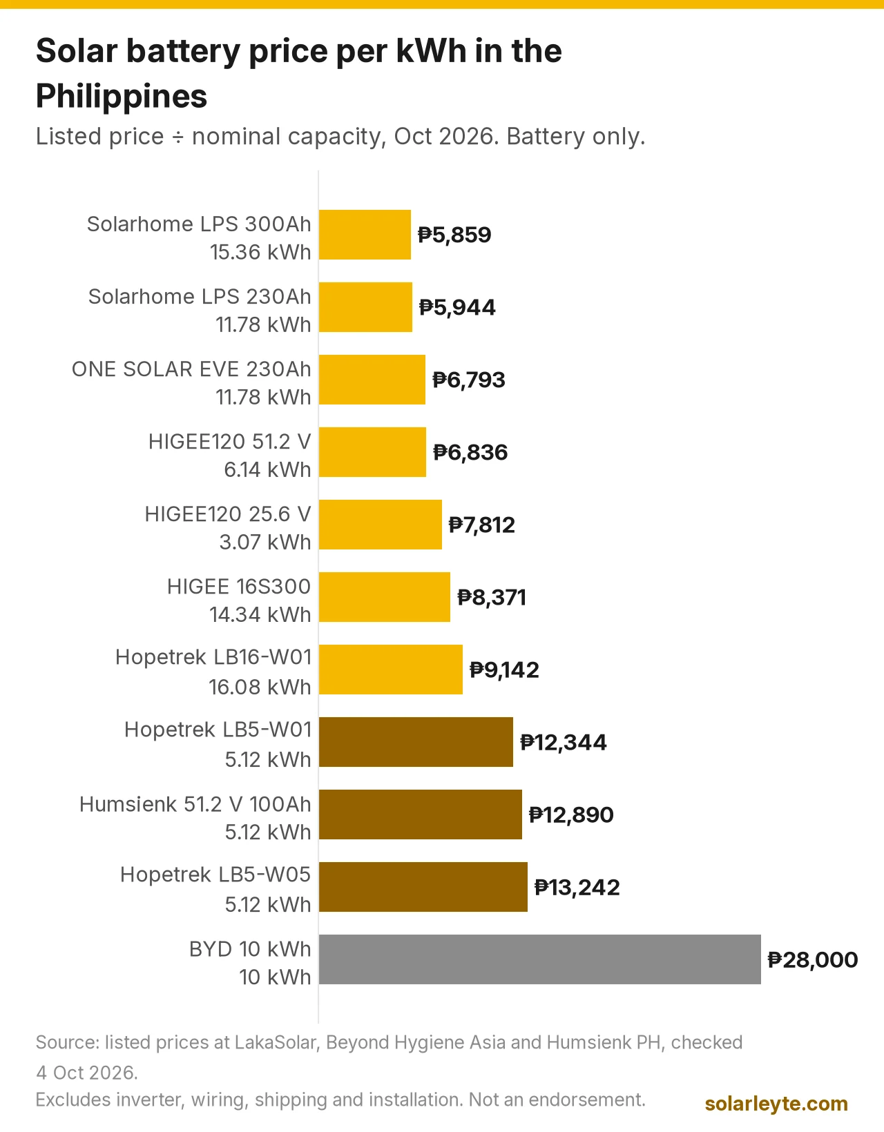 Horizontal bar chart of solar battery prices per kWh of nominal capacity from Philippine sellers in October 2026. Solarhome LPS 300Ah is cheapest at ₱5,859 per kWh, followed by Solarhome 230Ah (₱5,944), EVE 230Ah (₱6,793) and HIGEE120 51.2 V (₱6,836). Hopetrek and Humsienk 5.12 kWh units cost ₱12,344 to ₱13,242 per kWh, and the BYD 10 kWh battery is highest at ₱28,000 per kWh.
