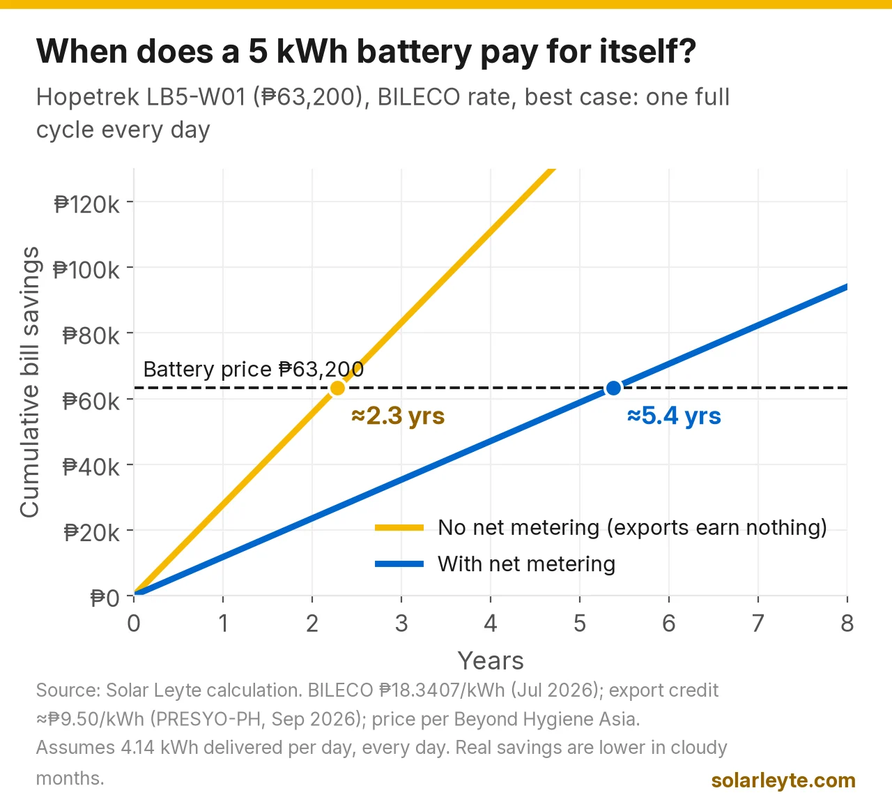 Line chart of cumulative savings from a ₱63,200 Hopetrek 5.12 kWh battery at BILECO's July 2026 rate. Without net metering, savings of about ₱27,715 a year cross the battery price after about 2.3 years. With net metering, savings of about ₱11,764 a year take about 5.4 years. Best case, assuming one full cycle every day.