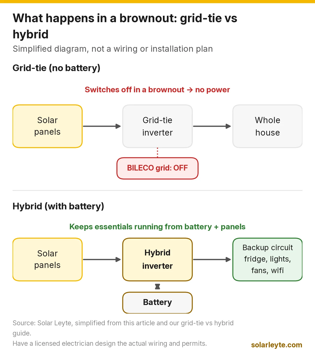 Simplified diagram comparing two solar setups in a brownout. Top: a grid-tie system, where solar panels feed a grid-tie inverter and the whole house; when the BILECO grid is off, the system switches off and there is no power. Bottom: a hybrid system, where solar panels and a battery connect to a hybrid inverter that keeps a backup circuit for the fridge, lights, fans and wifi running.