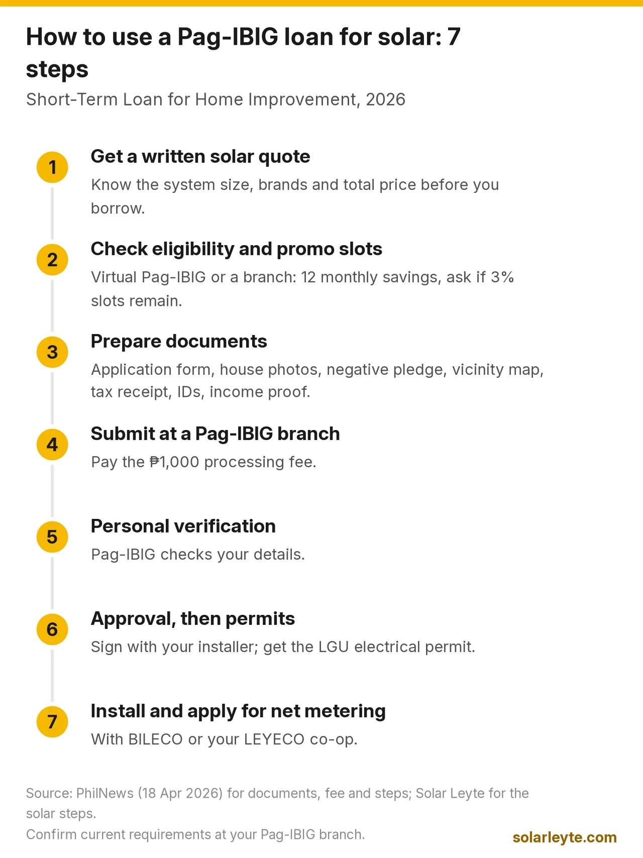 Seven-step infographic for using a Pag-IBIG Short-Term Loan for Home Improvement for solar: 1 get a written solar quote; 2 check eligibility and whether 3% promo slots remain; 3 prepare documents; 4 submit at a Pag-IBIG branch and pay the ₱1,000 processing fee; 5 personal verification; 6 approval, then sign with the installer and get the LGU electrical permit; 7 install and apply for net metering with BILECO or a LEYECO co-op.