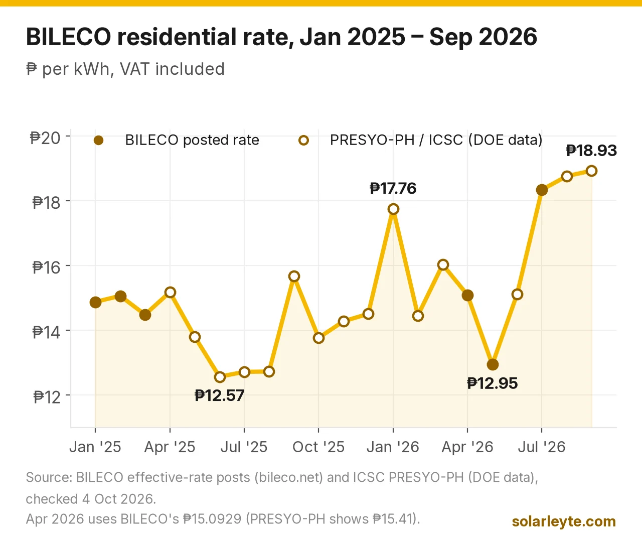 Line chart of BILECO's residential rate per kWh from January 2025 to September 2026. The rate moved between about ₱12.57 (June 2025) and ₱15.67 through 2025, spiked to ₱17.76 in January 2026, fell to ₱12.95 in May 2026, then climbed to ₱18.34 in July, ₱18.76 in August and ₱18.93 in September 2026.