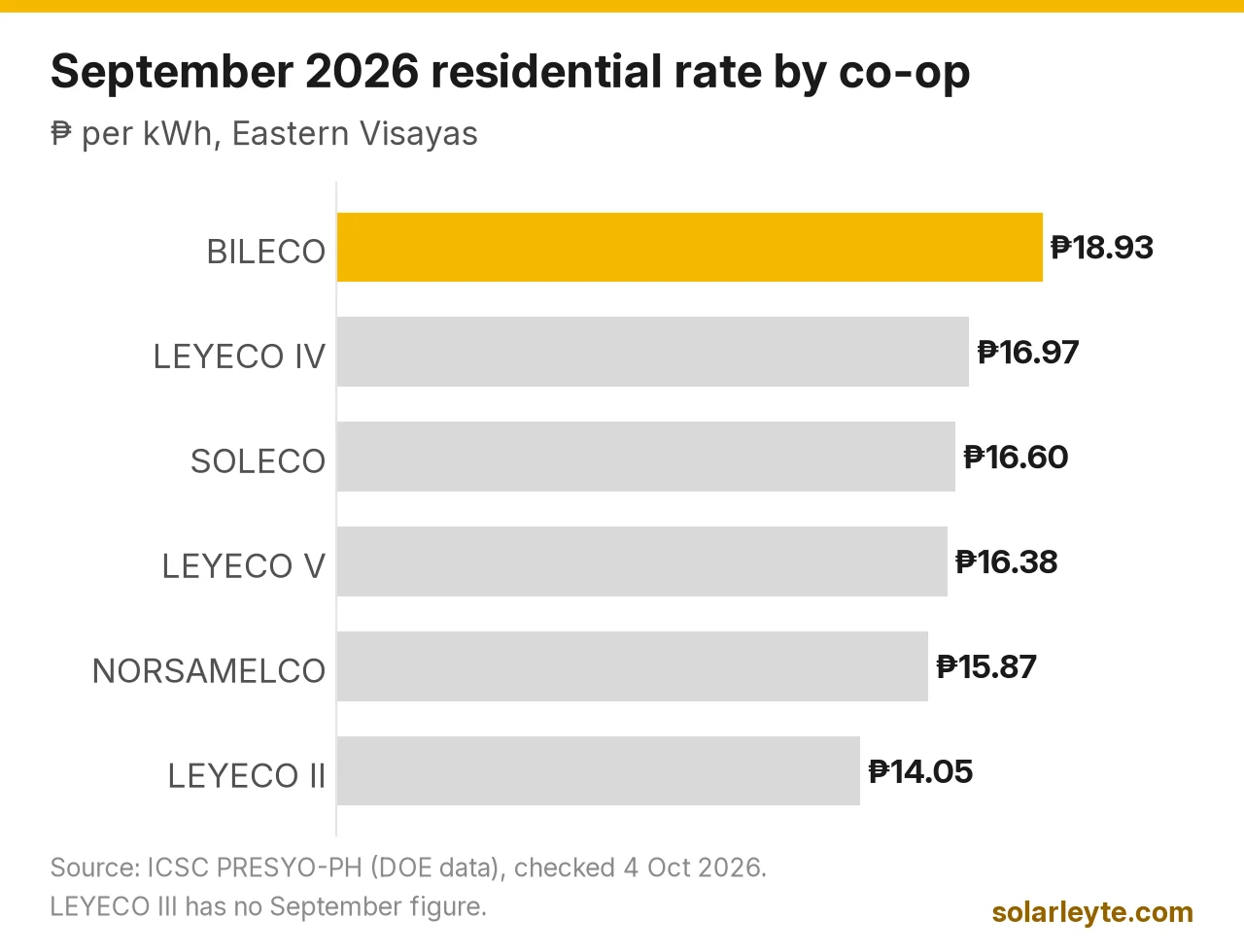 Bar chart of September 2026 residential electricity rates per kWh: BILECO ₱18.93, LEYECO IV ₱16.97, SOLECO ₱16.60, LEYECO V ₱16.38, NORSAMELCO ₱15.87 and LEYECO II ₱14.05.