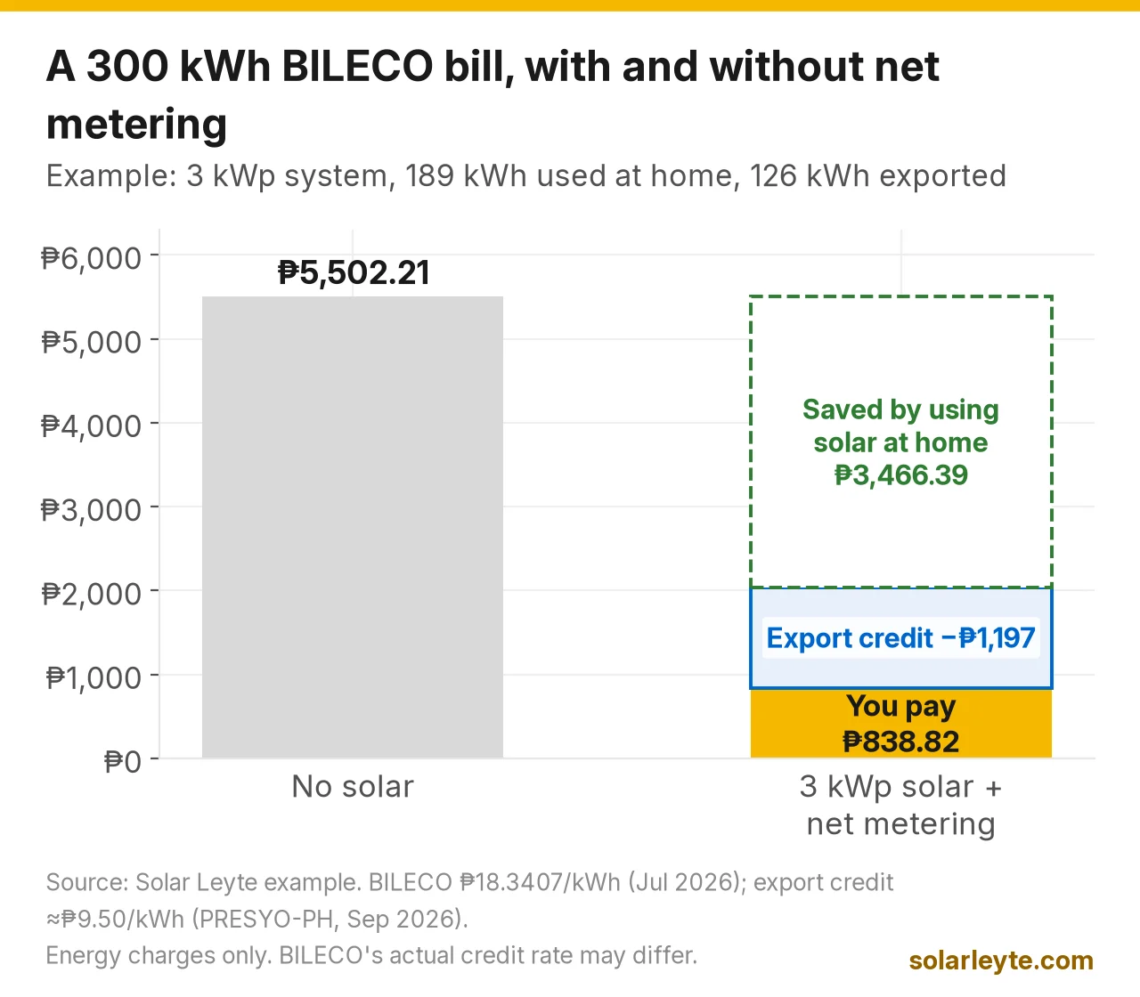 Stacked bar chart of an example 300 kWh BILECO bill at ₱18.3407 per kWh. Without solar the energy charge is ₱5,502.21. With a 3 kWp system and net metering, using 189 kWh of solar at home saves ₱3,466.39, the 111 kWh still bought costs ₱2,035.82, and a ₱1,197 export credit for 126 kWh brings the bill to ₱838.82.
