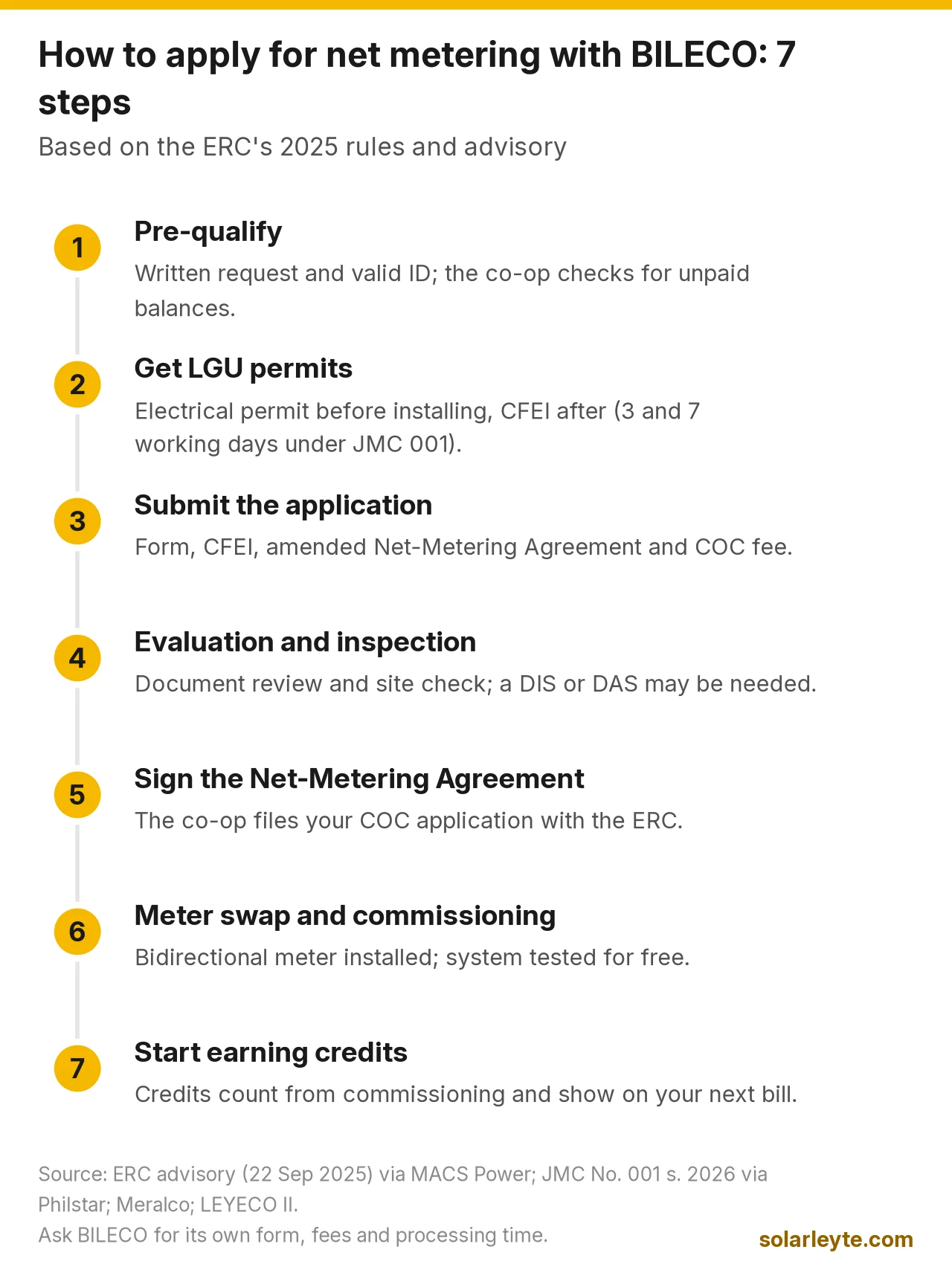 Seven-step infographic for applying for net metering with BILECO: 1 pre-qualify with a written request and valid ID; 2 get the LGU electrical permit and CFEI; 3 submit the application form, CFEI, amended Net-Metering Agreement and COC fee; 4 evaluation and inspection, possibly a DIS or DAS; 5 sign the Net-Metering Agreement; 6 bidirectional meter swap and free testing; 7 start earning credits from the commissioning date.