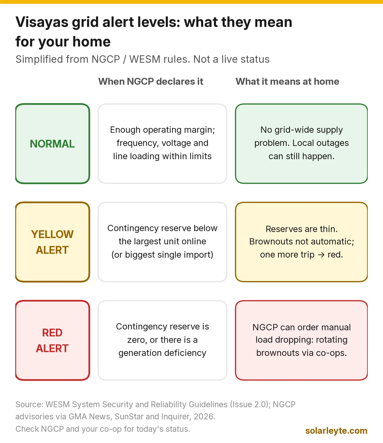 Diagram of the three Visayas grid status levels. Normal: enough operating margin, so no grid-wide supply problem, though local outages can still happen. Yellow alert: contingency reserve is below the largest generating unit online or the biggest single import, so reserves are thin and brownouts are not automatic, but one more plant trip can push the grid to red. Red alert: contingency reserve is zero or there is a generation deficiency, and NGCP can order manual load dropping, which co-ops carry out as rotating brownouts.