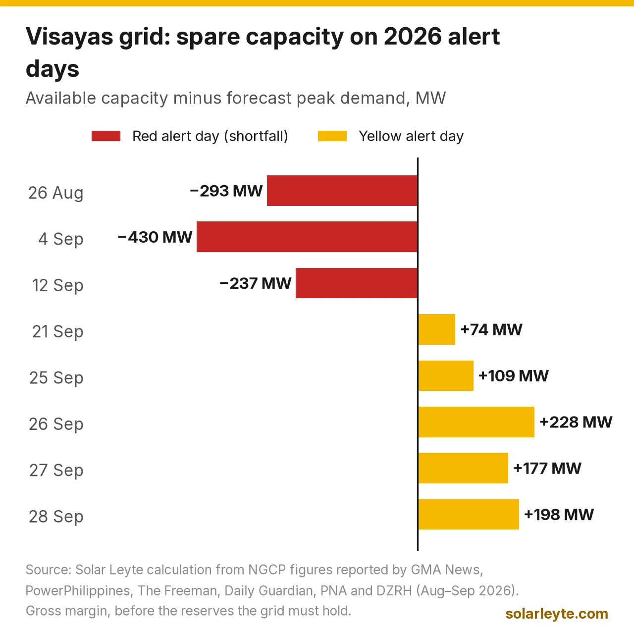 Bar chart of available capacity minus forecast peak demand on eight 2026 Visayas grid alert days. Red alert days were short of demand: minus 293 MW on 26 August, minus 430 MW on 4 September and minus 237 MW on 12 September. Yellow alert days had small surpluses: plus 74 MW on 21 September, 109 MW on 25 September, 228 MW on 26 September, 177 MW on 27 September and 198 MW on 28 September.