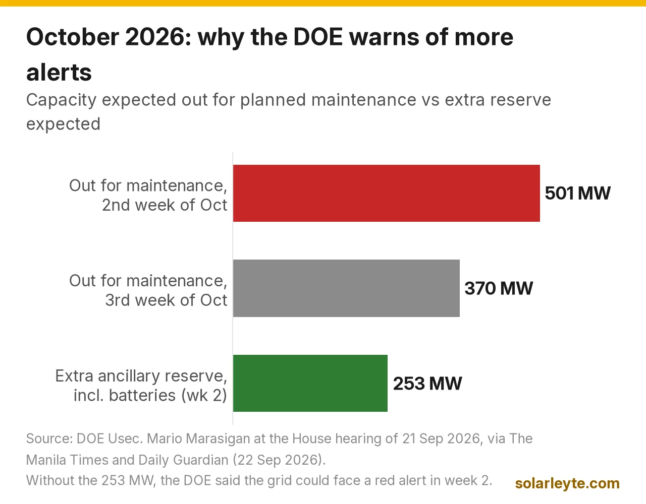 Bar chart of the DOE's October 2026 outlook for the Visayas grid: about 501 MW of capacity out for planned maintenance in the second week of October and about 370 MW in the third week, against 253 MW of extra ancillary reserve, including battery storage, expected in the second week. The DOE said that reserve could limit the impact to a yellow alert; without it, a red alert is possible.