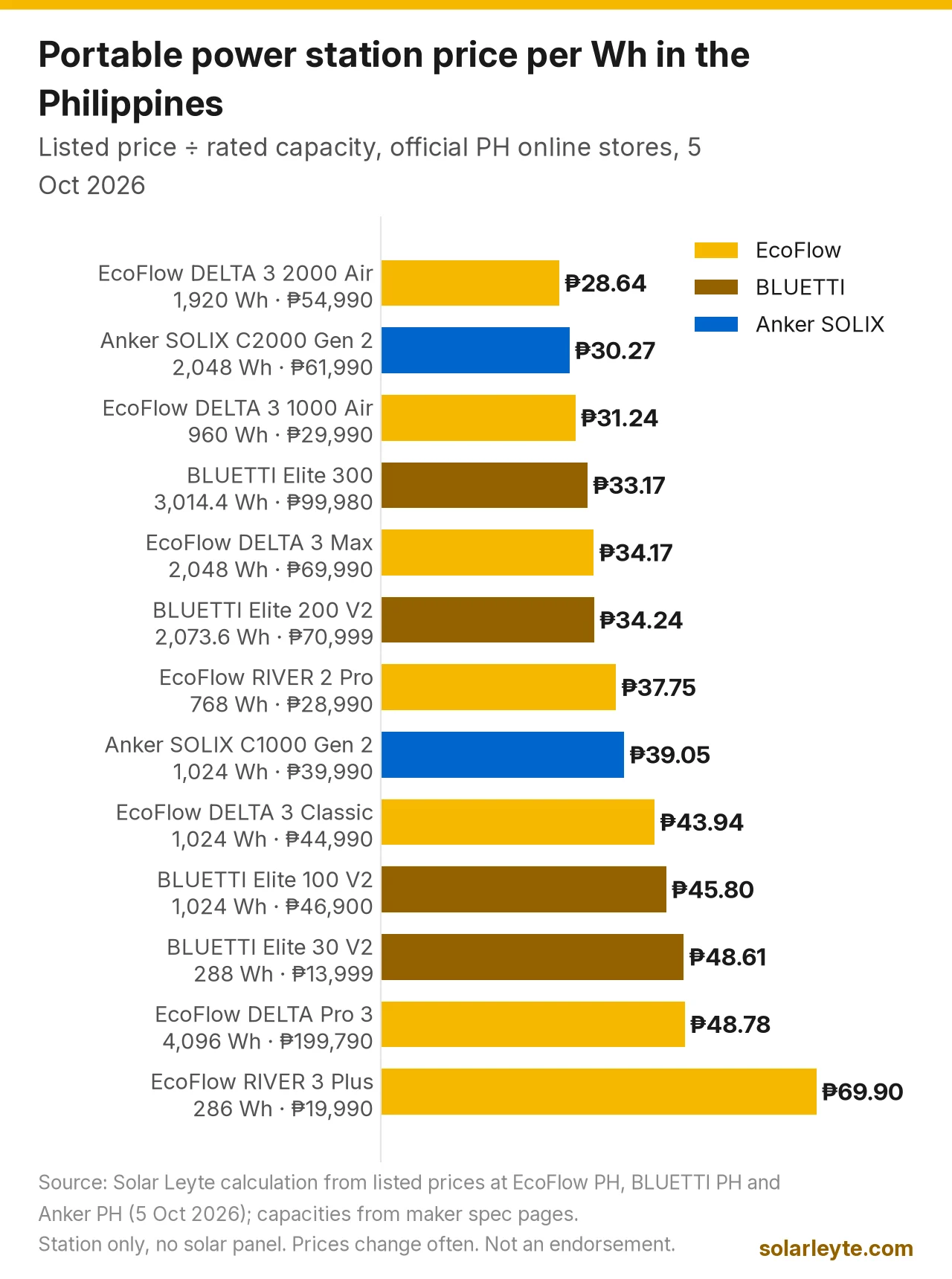 Horizontal bar chart of portable power station prices per watt-hour at the official EcoFlow, BLUETTI and Anker Philippine online stores on 5 October 2026. Cheapest per Wh: EcoFlow DELTA 3 2000 Air ₱28.64 (1,920 Wh, ₱54,990), Anker SOLIX C2000 Gen 2 ₱30.27 (2,048 Wh, ₱61,990) and EcoFlow DELTA 3 1000 Air ₱31.24 (960 Wh, ₱29,990). The 2 to 3 kWh units cost ₱33 to ₱34 per Wh, the 1 kWh units ₱39 to ₱46, and the small units most: BLUETTI Elite 30 V2 ₱48.61 and EcoFlow RIVER 3 Plus ₱69.90. The 4,096 Wh EcoFlow DELTA Pro 3 costs ₱48.78 per Wh.