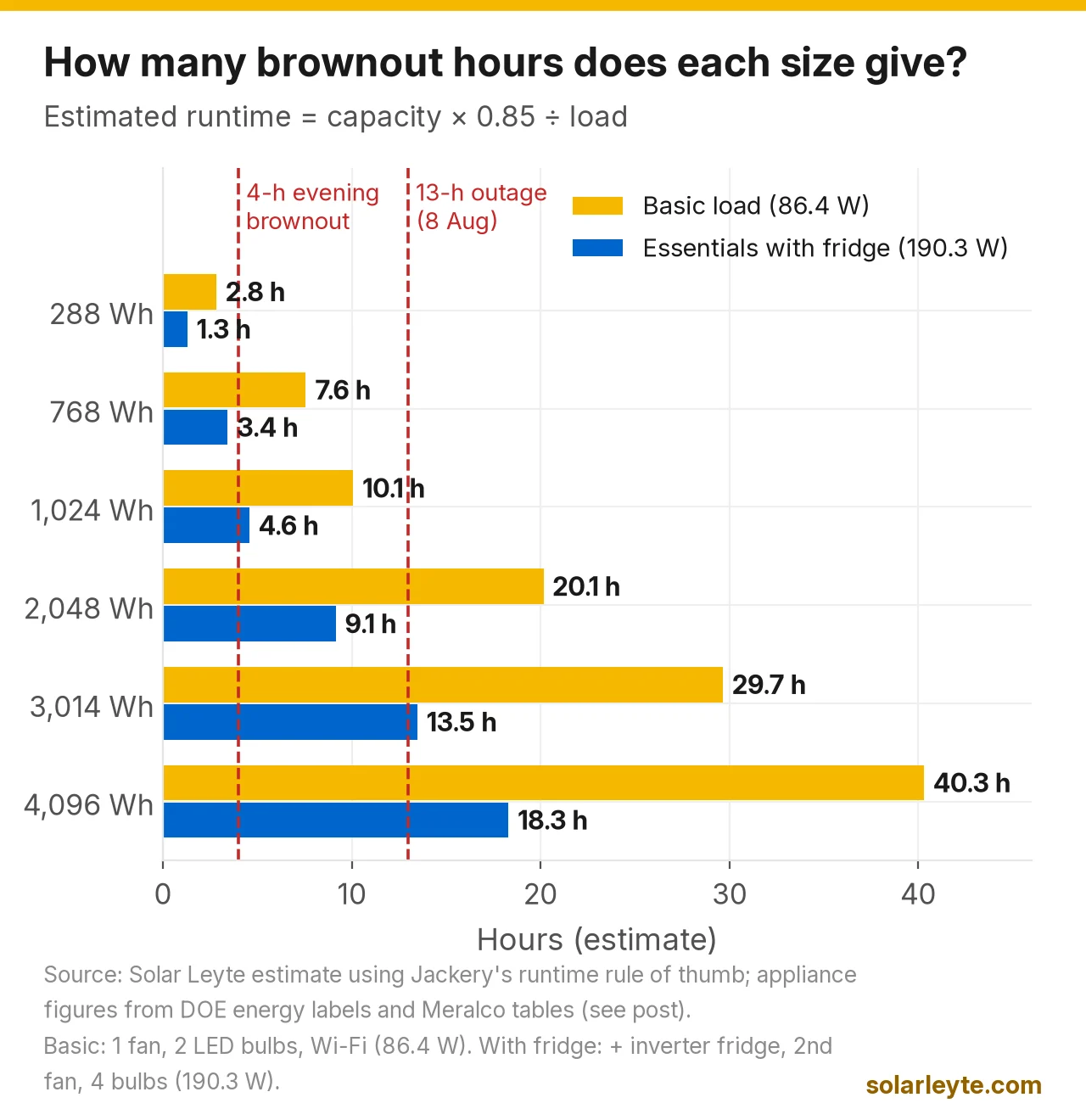 Bar chart of estimated brownout runtime by power station capacity, using capacity times 0.85 divided by the load. For a basic load of one fan, two LED bulbs and Wi-Fi (86.4 W): 288 Wh lasts about 2.8 hours, 768 Wh 7.6, 1,024 Wh 10.1, 2,048 Wh 20.1, 3,014 Wh 29.7 and 4,096 Wh 40.3 hours. With an inverter fridge, two fans, four bulbs and Wi-Fi (190.3 W): 1.3, 3.4, 4.6, 9.1, 13.5 and 18.3 hours. Dashed lines mark a 4-hour evening brownout and a 13-hour outage, so about 1 kWh covers the evening brownout with a fridge and about 3 kWh covers 13 hours.