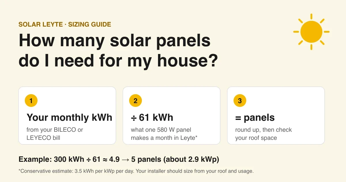 How many solar panels do I need: monthly kWh divided by 61 kWh per 580 W panel equals the number of panels. Example: 300 kWh needs 5 panels.