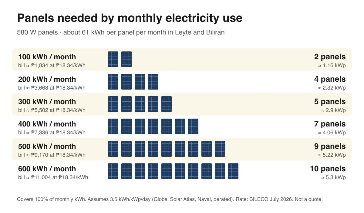 Chart: panels needed for 100 to 600 kWh per month. 100 kWh: 2 panels. 200 kWh: 4. 300 kWh: 5. 400 kWh: 7. 500 kWh: 9. 600 kWh: 10.