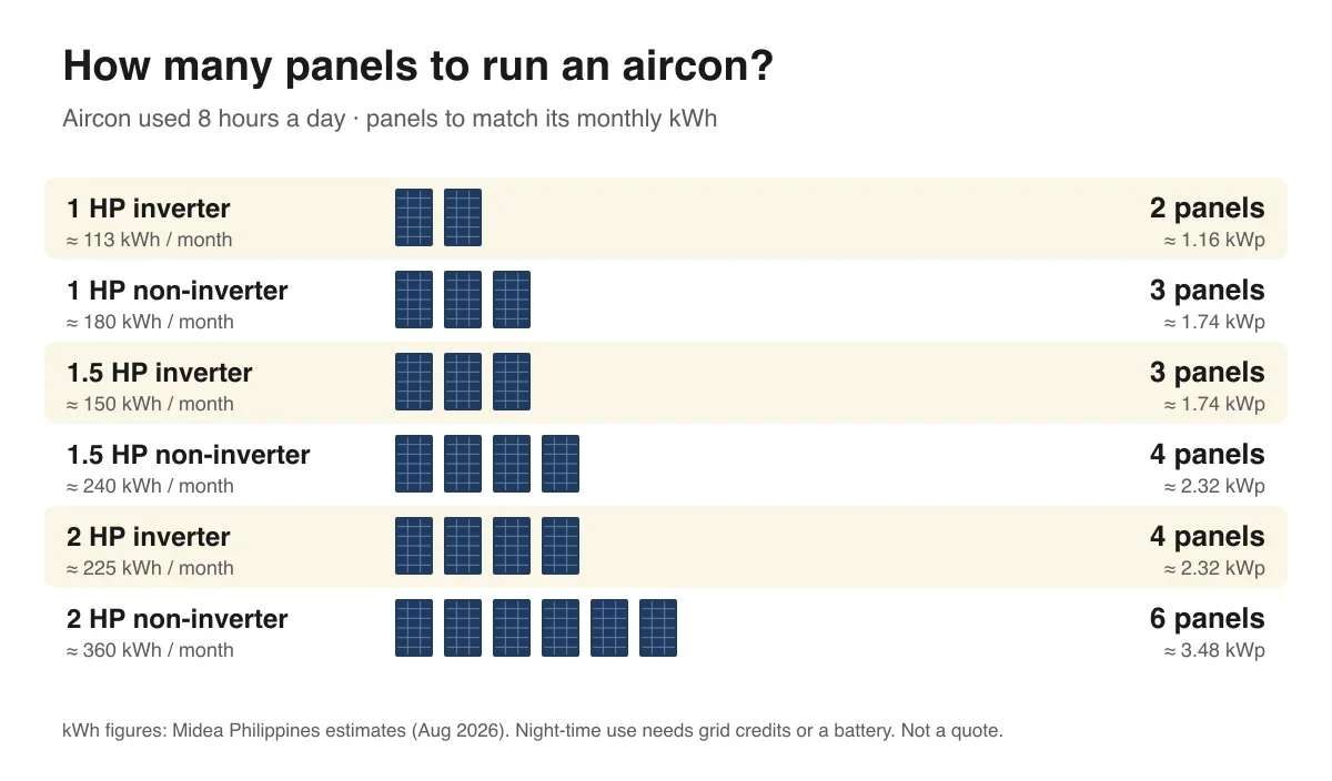 Chart: panels needed to run an aircon 8 hours a day. 1 HP inverter: 2 panels. 1 HP non-inverter: 3. 1.5 HP inverter: 3. 1.5 HP non-inverter: 4. 2 HP inverter: 4. 2 HP non-inverter: 6.