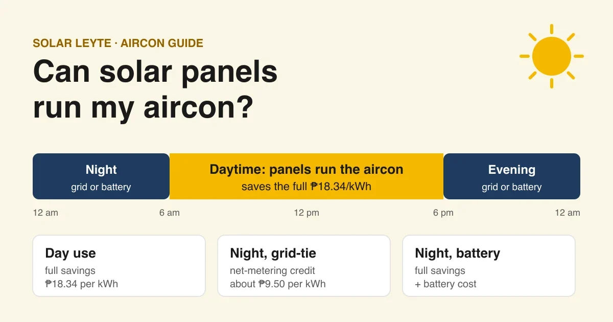 Can solar panels run my aircon? A 24-hour timeline: from 6 am to 6 pm panels run the aircon and save the full ₱18.34 per kWh; in the evening and at night the aircon runs on the grid, earning about ₱9.50 per kWh in net-metering credit, or on a battery.