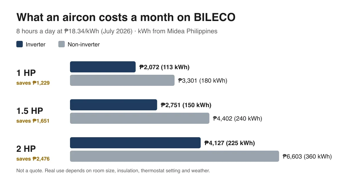 Bar chart: monthly aircon cost on BILECO at 8 hours a day. 1 HP: ₱2,072 inverter vs ₱3,301 non-inverter. 1.5 HP: ₱2,751 vs ₱4,402. 2 HP: ₱4,127 vs ₱6,603.