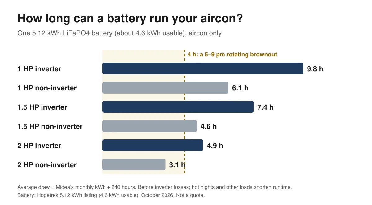 Bar chart: hours a 5.12 kWh battery with 4.6 kWh usable can run each aircon. 1 HP inverter 9.8 h, 1 HP non-inverter 6.1 h, 1.5 HP inverter 7.4 h, 1.5 HP non-inverter 4.6 h, 2 HP inverter 4.9 h, 2 HP non-inverter 3.1 h. A dashed line marks 4 hours, the length of a 5 to 9 pm rotating brownout.