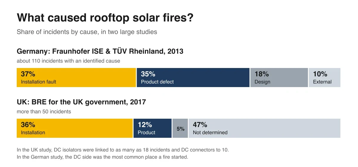 Stacked bar chart of fire causes. Germany, Fraunhofer ISE and TÜV Rheinland 2013, about 110 incidents with an identified cause: installation fault 37%, product defect 35%, design 18%, external 10%. UK, BRE 2017, more than 50 incidents: installation 36%, product 12%, design 5%, not determined 47%.