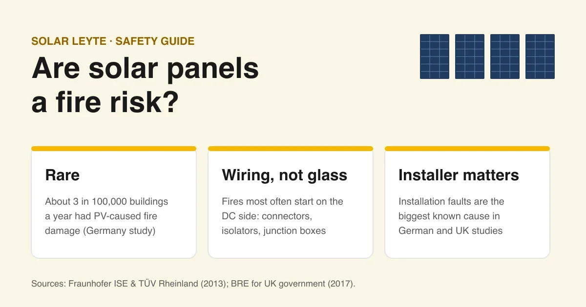 Are solar panels a fire risk? Three points: rare, about 3 in 100,000 buildings a year had PV-caused fire damage in a German study; fires most often start on the DC side, at connectors, isolators and junction boxes; installation faults are the biggest known cause in German and UK studies.