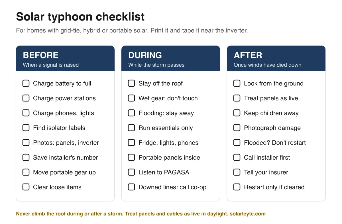 Printable checklist with three columns. Before, when a signal is raised: charge battery to full, charge power stations, charge phones and lights, find isolator labels, photos of panels and inverter, save installer's number, move portable gear up, clear loose items. During: stay off the roof, wet gear don't touch, flooding stay away, run essentials only, fridge lights phones, portable panels inside, listen to PAGASA, downed lines call co-op. After: look from the ground, treat panels as live, keep children away, photograph damage, flooded don't restart, call installer first, tell your insurer, restart only if cleared.