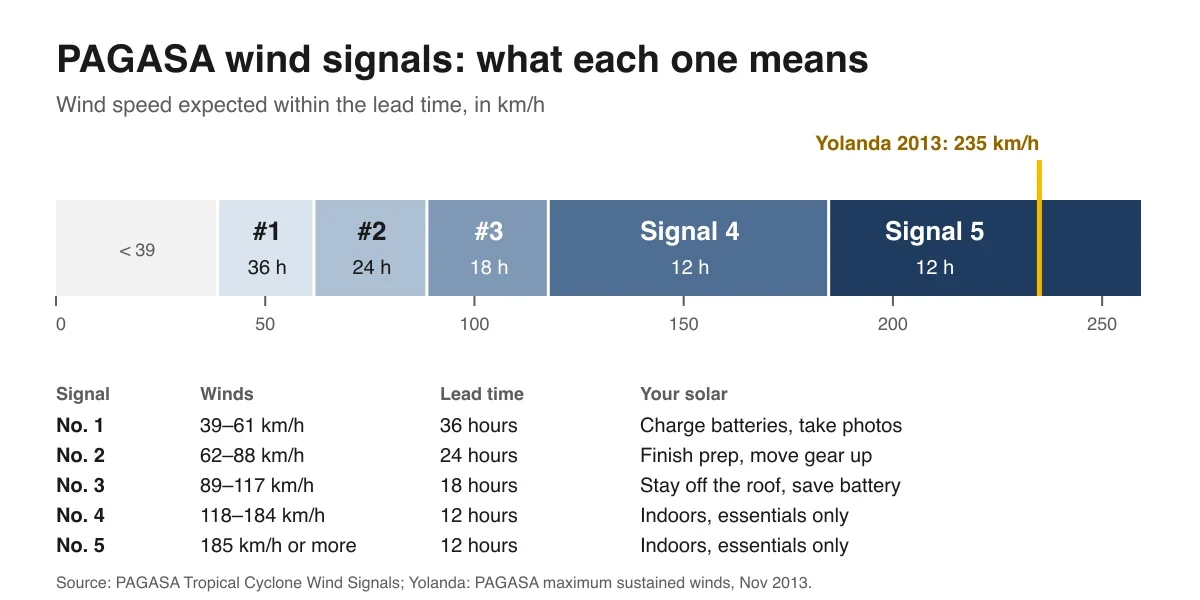 Bar showing PAGASA wind signals by km/h: Signal 1 39–61 with 36 h lead time, Signal 2 62–88 with 24 h, Signal 3 89–117 with 18 h, Signal 4 118–184 with 12 h, Signal 5 185 or more with 12 h. A marker shows Yolanda 2013 at 235 km/h.