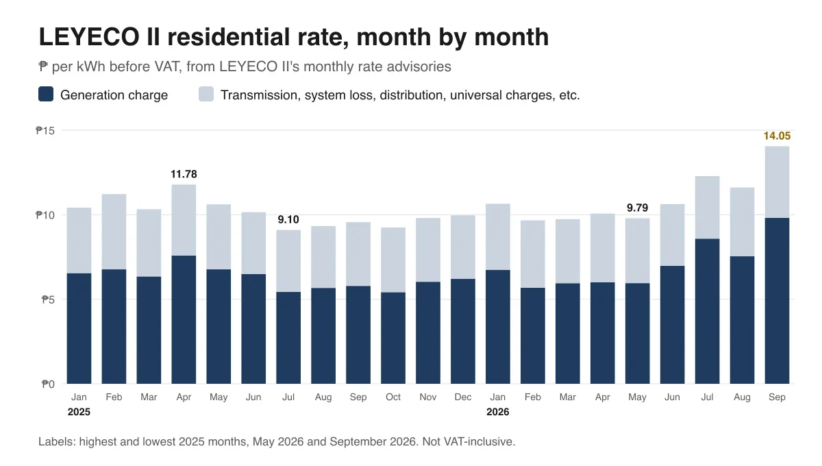 Stacked bar chart of LEYECO II's residential rate before VAT, January 2025 to September 2026, split into the generation charge and all other charges. The rate ranges from ₱9.10 in July 2025 to ₱14.05 in September 2026, and the generation charge part grows from about ₱6 to ₱9.82 in mid-2026.