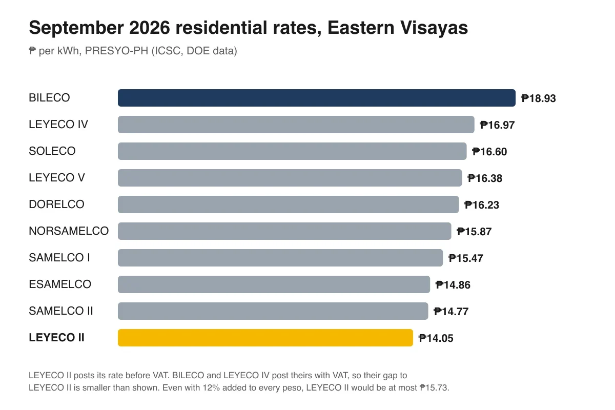 Bar chart of September 2026 residential rates from PRESYO-PH: BILECO ₱18.93, LEYECO IV ₱16.97, SOLECO ₱16.60, LEYECO V ₱16.38, DORELCO ₱16.23, NORSAMELCO ₱15.87, SAMELCO I ₱15.47, ESAMELCO ₱14.86, SAMELCO II ₱14.77, LEYECO II ₱14.05.