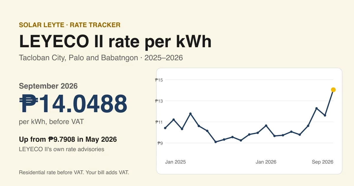 LEYECO II rate per kWh tracker for Tacloban City, Palo and Babatngon: ₱14.0488 per kWh before VAT in September 2026, up from ₱9.7908 in May 2026, with a line chart of monthly rates from January 2025 to September 2026.
