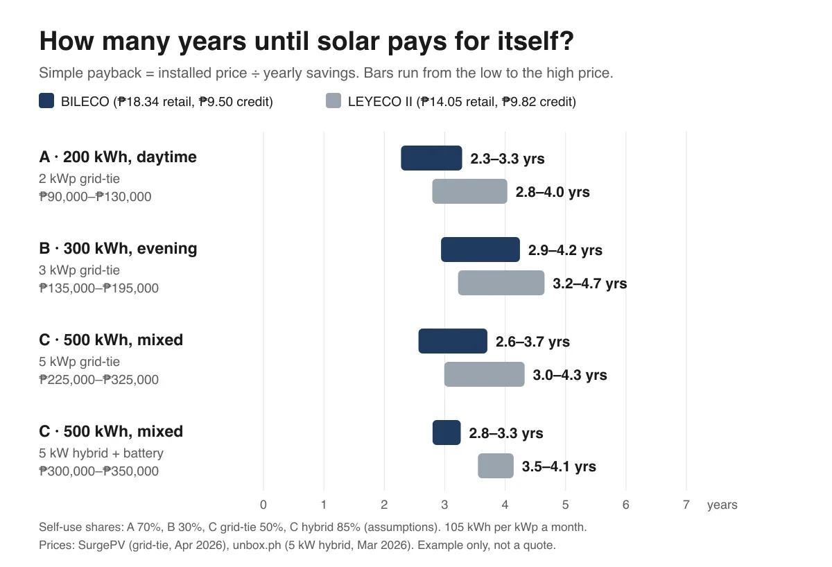 Bar chart: simple payback in years by household. A, 200 kWh daytime, 2 kWp grid-tie: 2.3 to 3.3 years on BILECO, 2.8 to 4.0 on LEYECO II. B, 300 kWh evening, 3 kWp grid-tie: 2.9 to 4.2 on BILECO, 3.2 to 4.7 on LEYECO II. C, 500 kWh mixed, 5 kWp grid-tie: 2.6 to 3.7 on BILECO, 3.0 to 4.3 on LEYECO II. C with a 5 kW hybrid and battery: 2.8 to 3.3 on BILECO, 3.5 to 4.1 on LEYECO II.