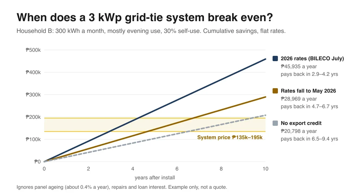 Line chart: cumulative savings over 10 years for Household B, a 3 kWp grid-tie system priced ₱135,000 to ₱195,000. At 2026 BILECO rates it saves ₱45,935 a year and breaks even in 2.9 to 4.2 years. If rates fall to May 2026 levels it saves ₱28,969 a year and breaks even in 4.7 to 6.7 years. With no export credit it saves ₱20,798 a year and breaks even in 6.5 to 9.4 years.
