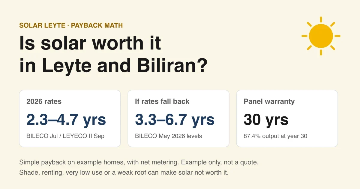 Is solar worth it in Leyte and Biliran? Example payback of 2.3 to 4.7 years at 2026 BILECO and LEYECO II rates, 3.3 to 6.7 years if rates fall back to BILECO's May 2026 levels, and a 30-year panel warranty with 87.4% output at year 30.
