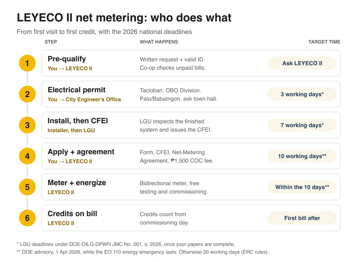 Six-step flow. 1 Pre-qualify: you to LEYECO II, written request and valid ID. 2 Electrical permit: you to the City Engineer's Office, 3 working days. 3 Install, then CFEI: 7 working days. 4 Apply and sign the agreement: form, CFEI, Net-Metering Agreement, ₱1,500 COC fee, 10 working days. 5 Meter and energize: bidirectional meter, free testing and commissioning. 6 Credits on the first bill after commissioning.