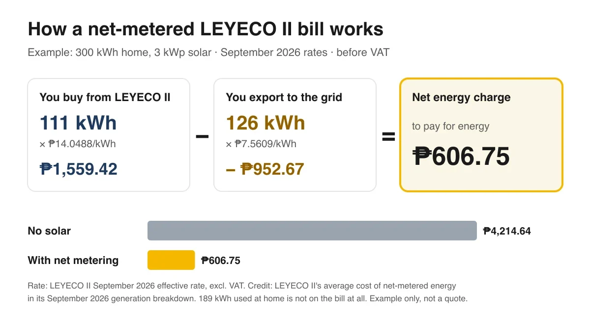Bill diagram: 111 kWh bought from LEYECO II at ₱14.0488 is ₱1,559.42, minus 126 kWh exported at ₱7.5609, a credit of ₱952.67, equals a net energy charge of ₱606.75. Without solar the same home would pay ₱4,214.64 for 300 kWh.